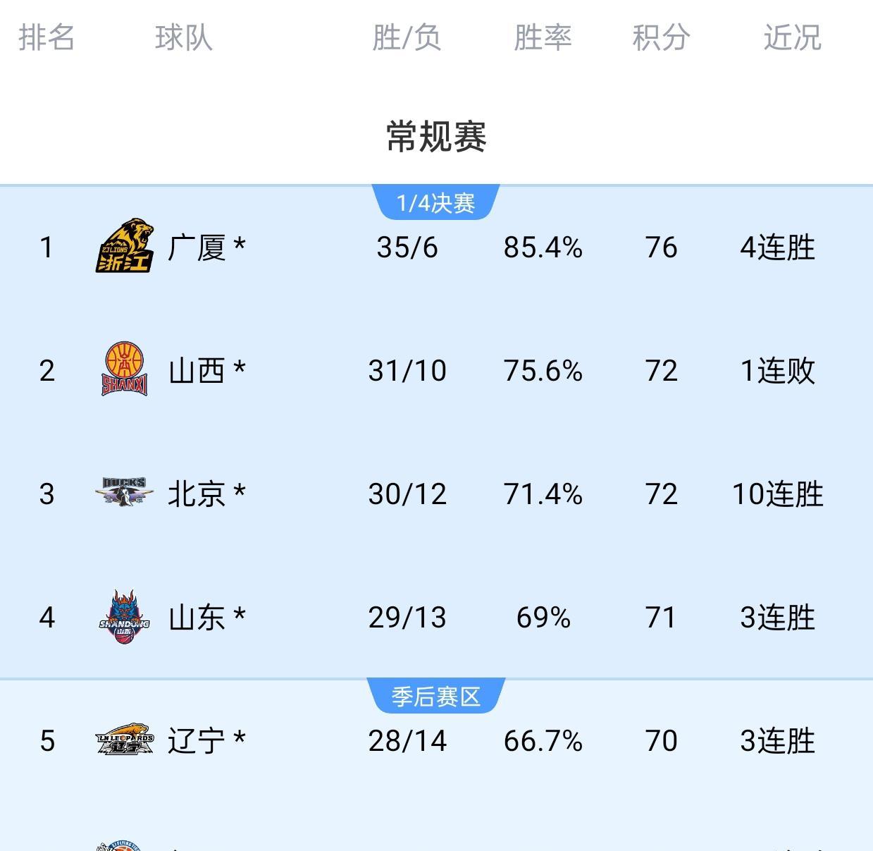 乐鱼体育在线网站-关于夺冠热门遭遇困境，陷入季后赛球队排名的信息